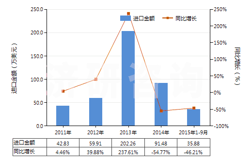 2011-2015年9月中國其他腎上腺皮質(zhì)激素的鹵化衍生物(HS29372290)進(jìn)口總額及增速統(tǒng)計(jì)